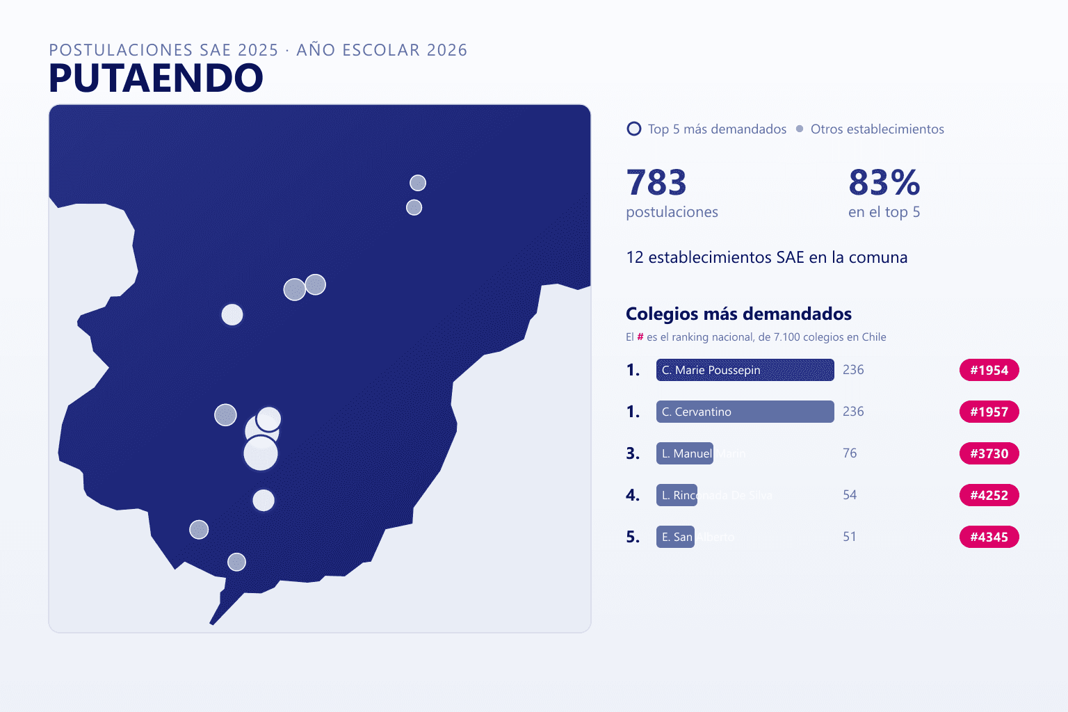Ranking de los colegios más demandados en Putaendo según el SAE