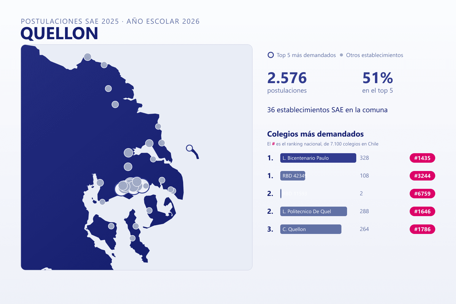Ranking de los colegios más demandados en Quellón según el SAE, con postulaciones y ranking nacional