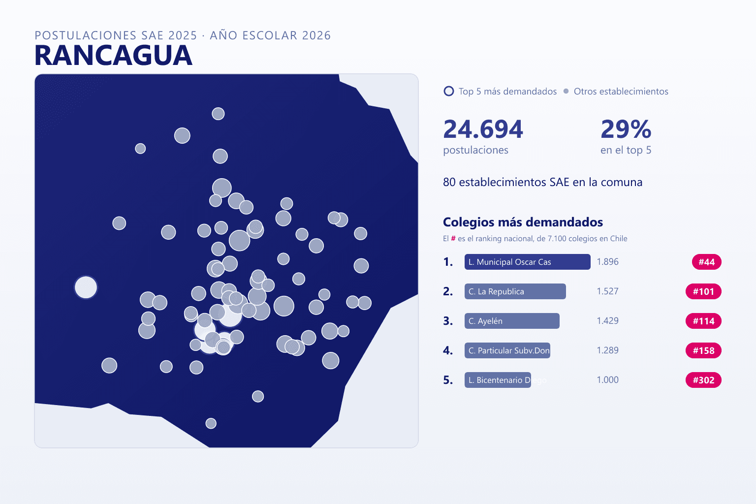 Ranking de los colegios más demandados en Rancagua según el SAE, con postulaciones y ranking nacional