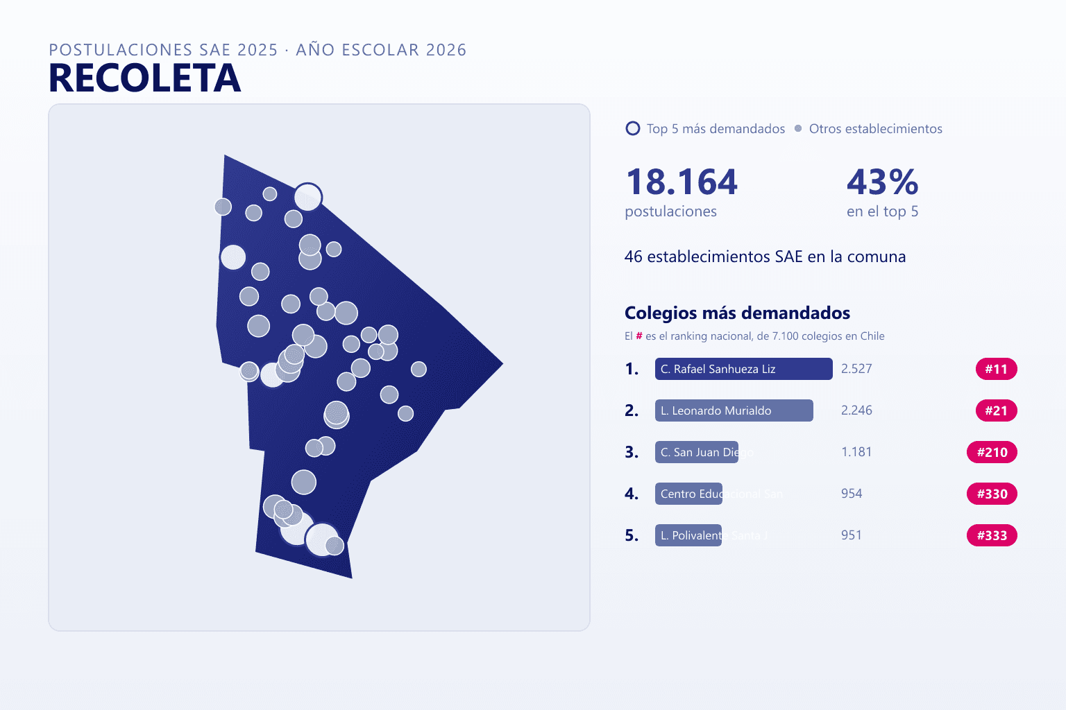 Ranking de los colegios más demandados en Recoleta según el SAE, con postulaciones y ranking nacional