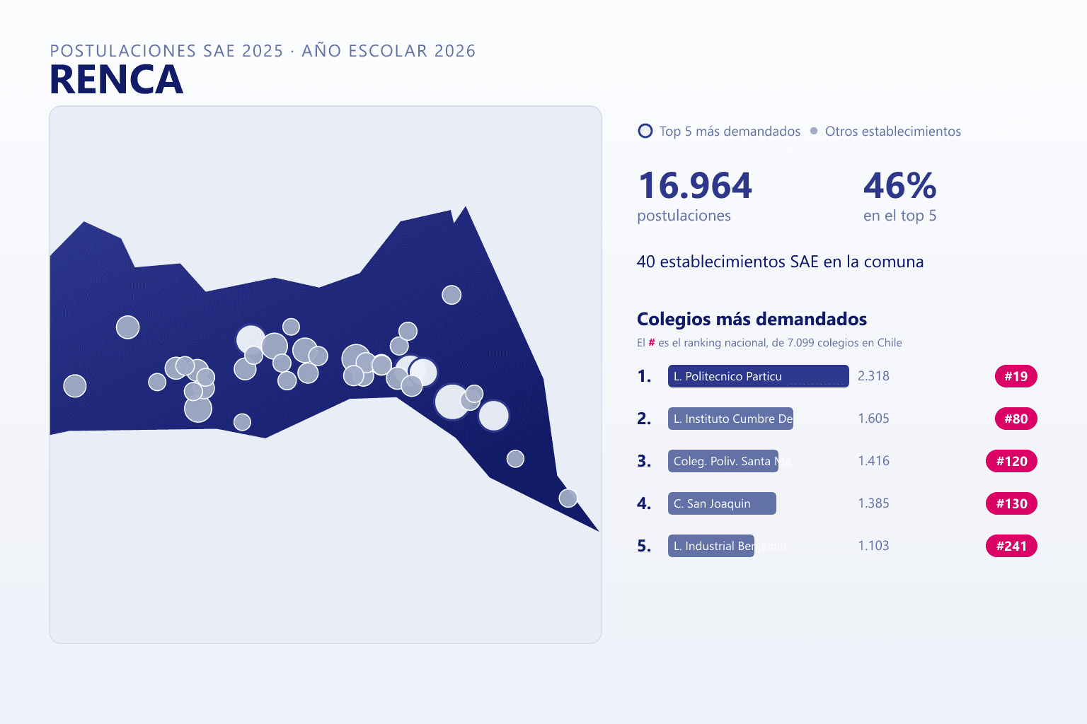 Ranking de los colegios más demandados en Renca según el SAE, con postulaciones y ranking nacional