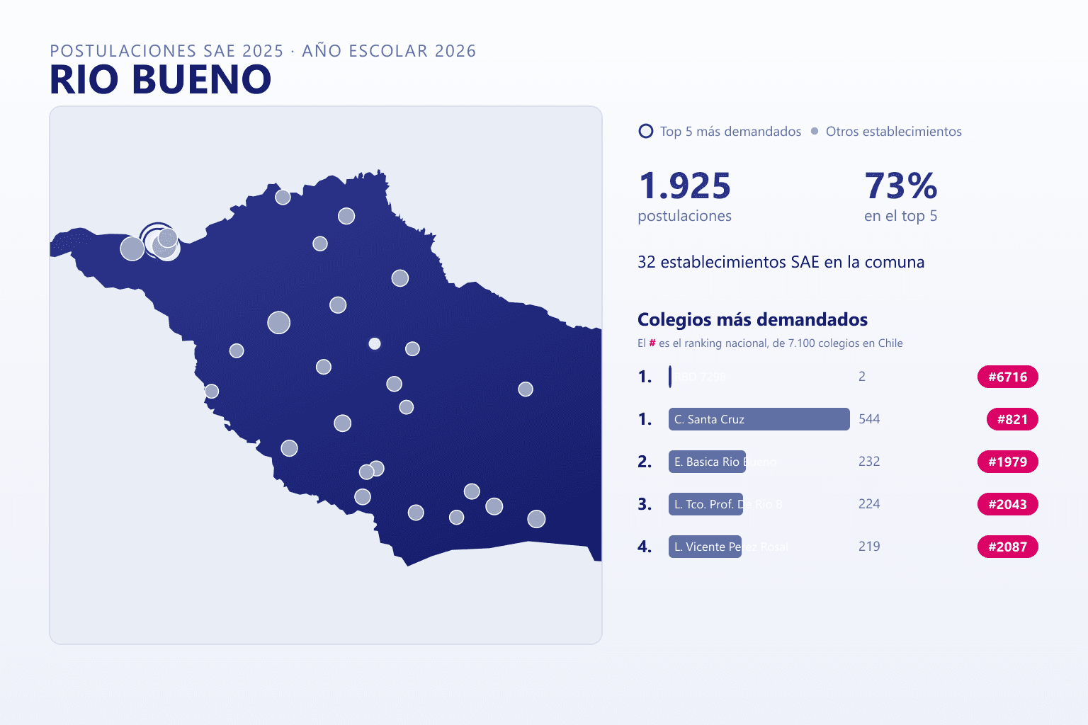 Ranking de los colegios más demandados en Río Bueno según el SAE, con postulaciones y ranking nacional