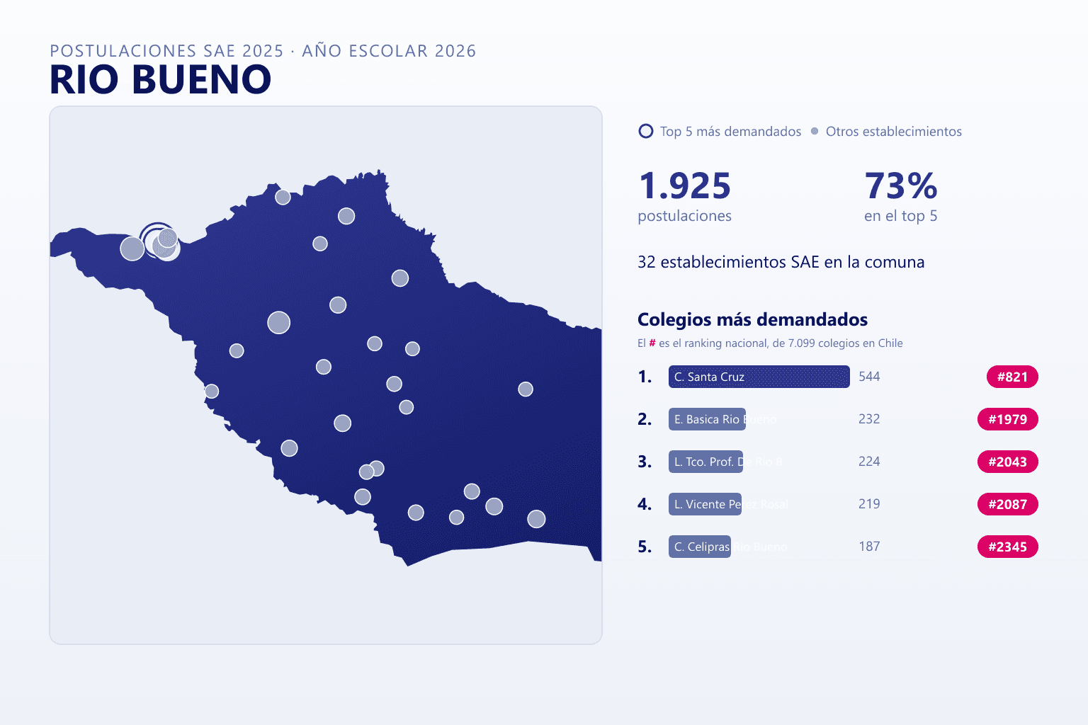 Ranking de los colegios más demandados en Río Bueno según el SAE, con postulaciones y ranking nacional