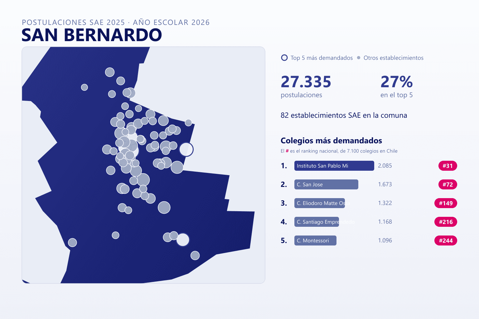 Ranking de los colegios más demandados en San Bernardo según el SAE, con postulaciones y ranking nacional
