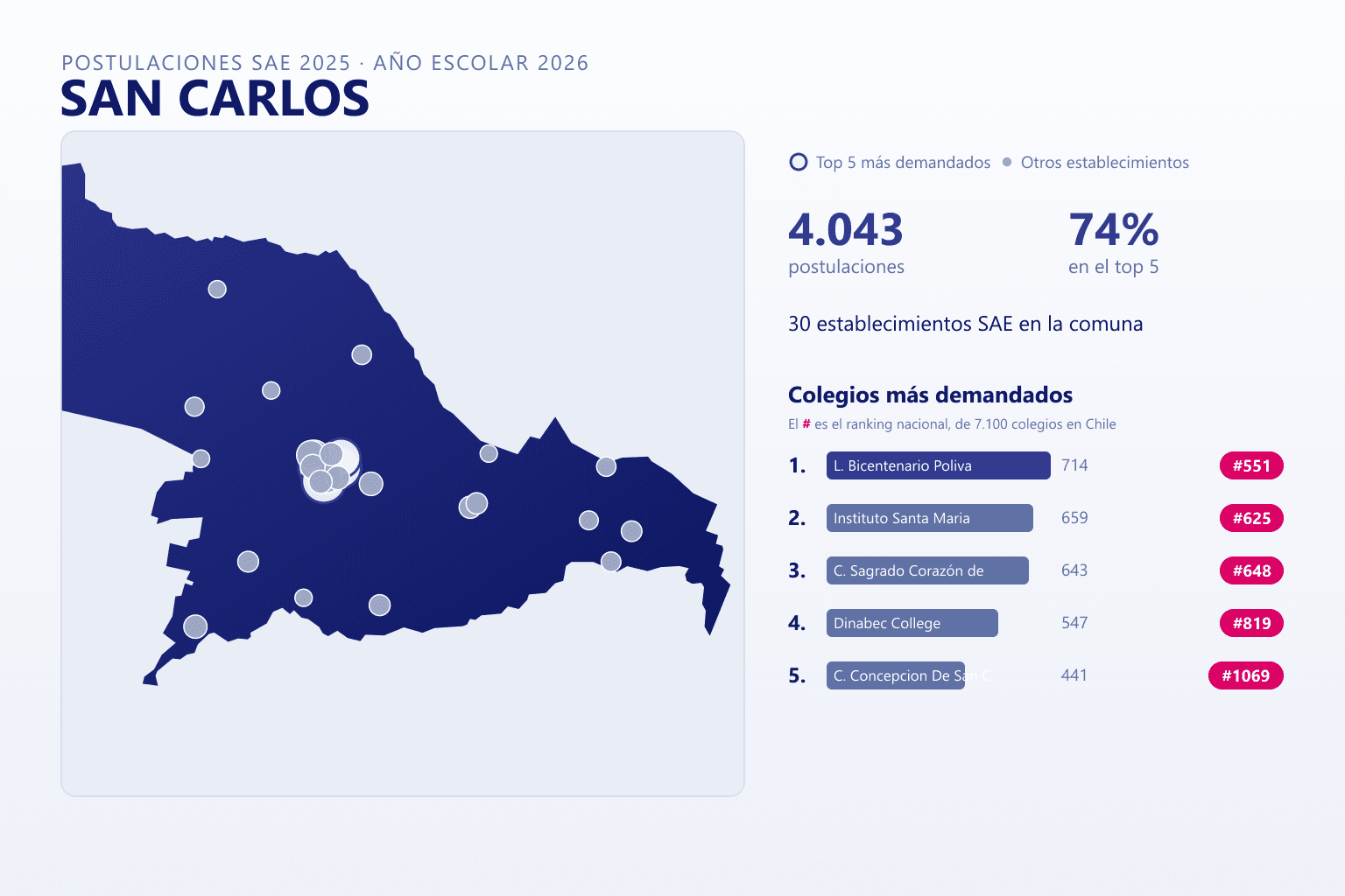 Ranking de los colegios más demandados en San Carlos según el SAE, con postulaciones y ranking nacional