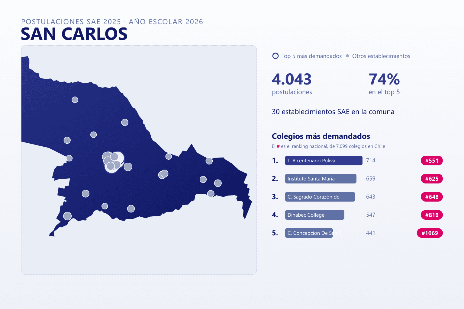 Ranking de los colegios más demandados en San Carlos según el SAE, con postulaciones y ranking nacional