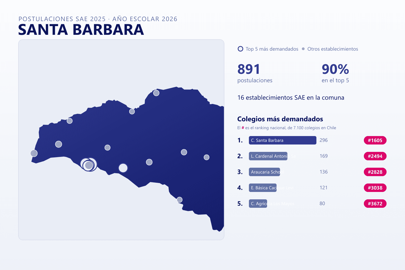 Ranking de los colegios más demandados en Santa Bárbara según el SAE, con postulaciones y ranking nacional