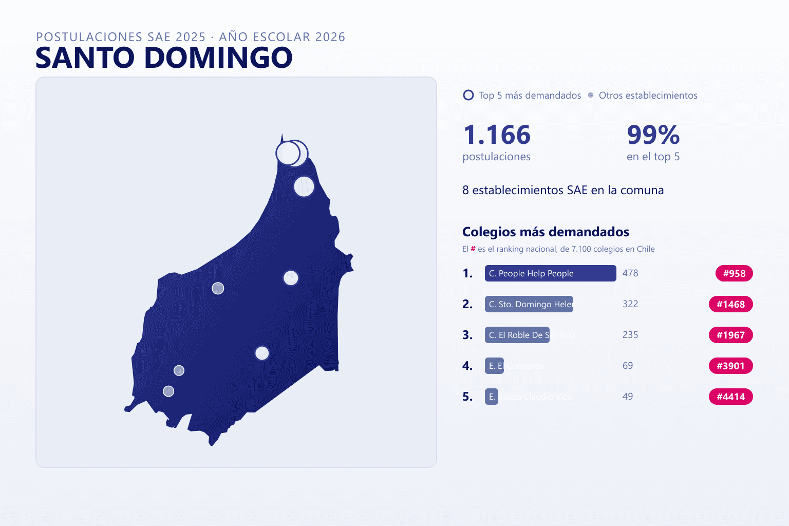 Ranking de los colegios más demandados en Santo Domingo según el SAE