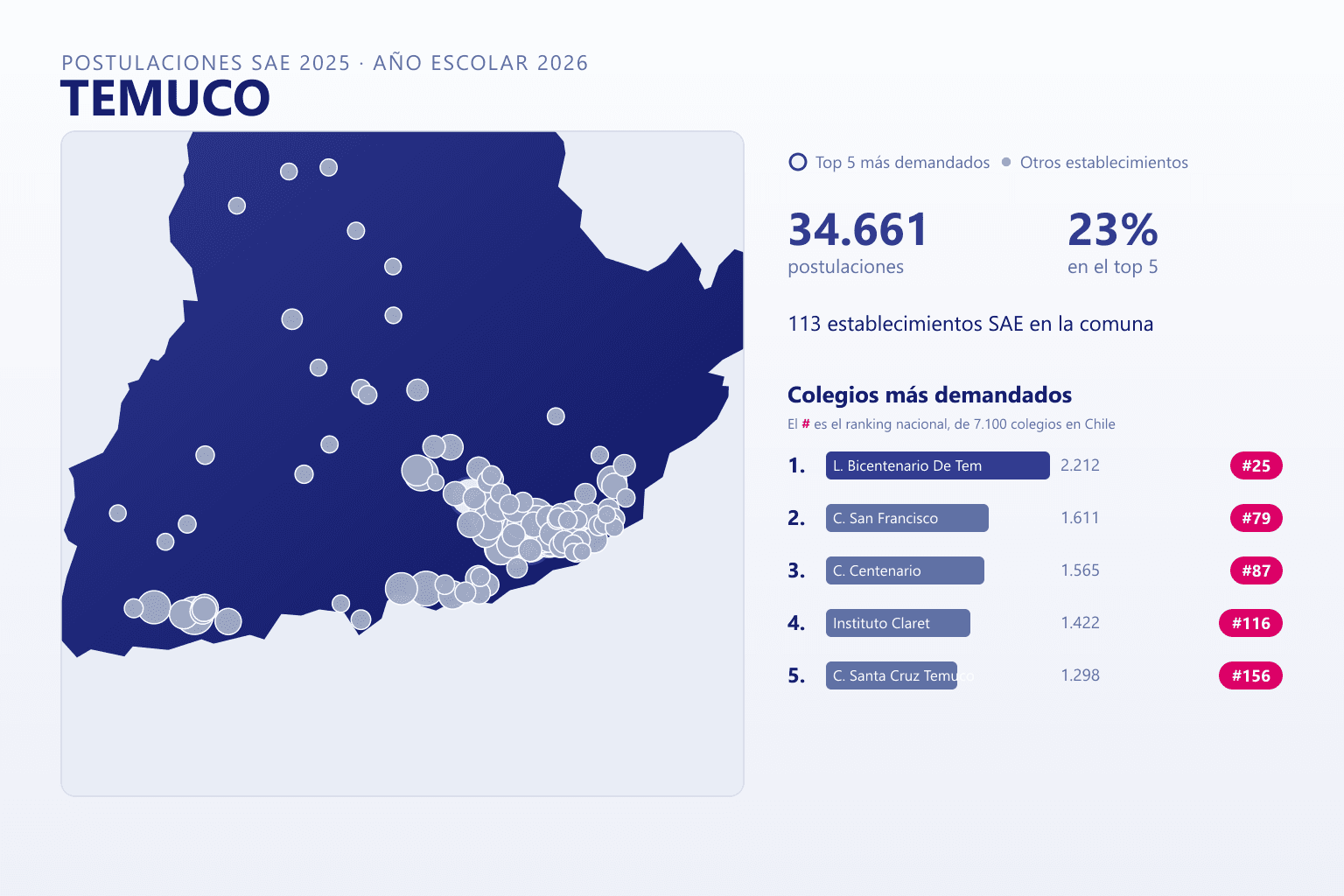 Ranking de los colegios más demandados en Temuco según el SAE, con postulaciones y ranking nacional
