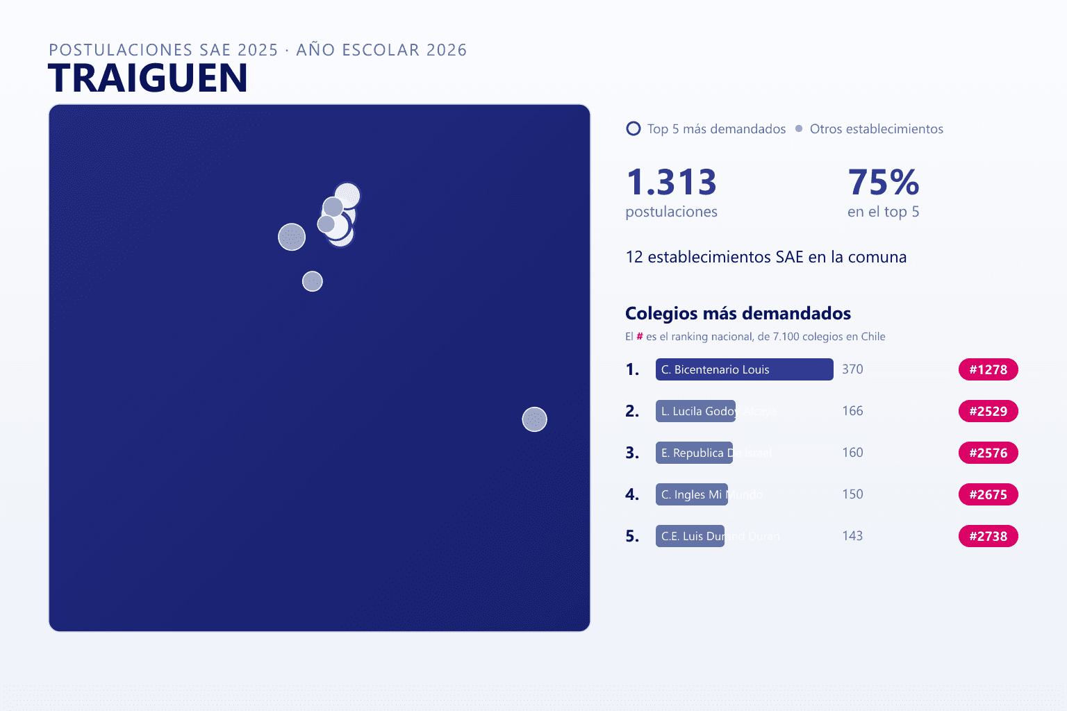 Ranking de los colegios más demandados en Traiguén según el SAE, con postulaciones y ranking nacional