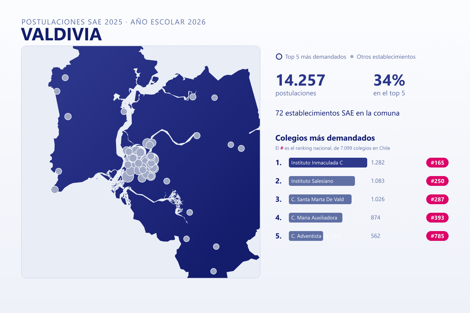 Ranking de los colegios más demandados en Valdivia según el SAE, con postulaciones y ranking nacional