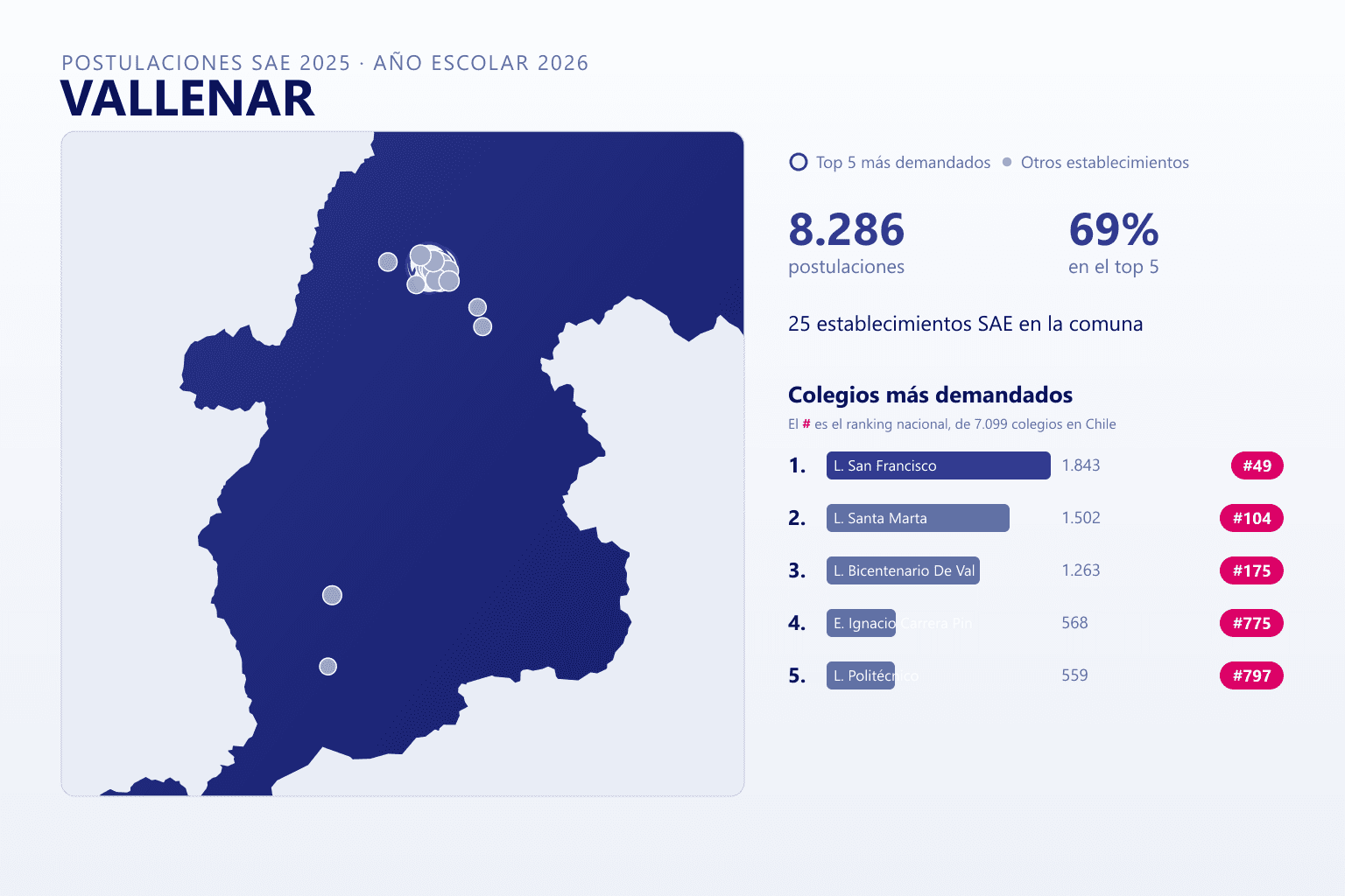 Ranking de los colegios más demandados en Vallenar según el SAE