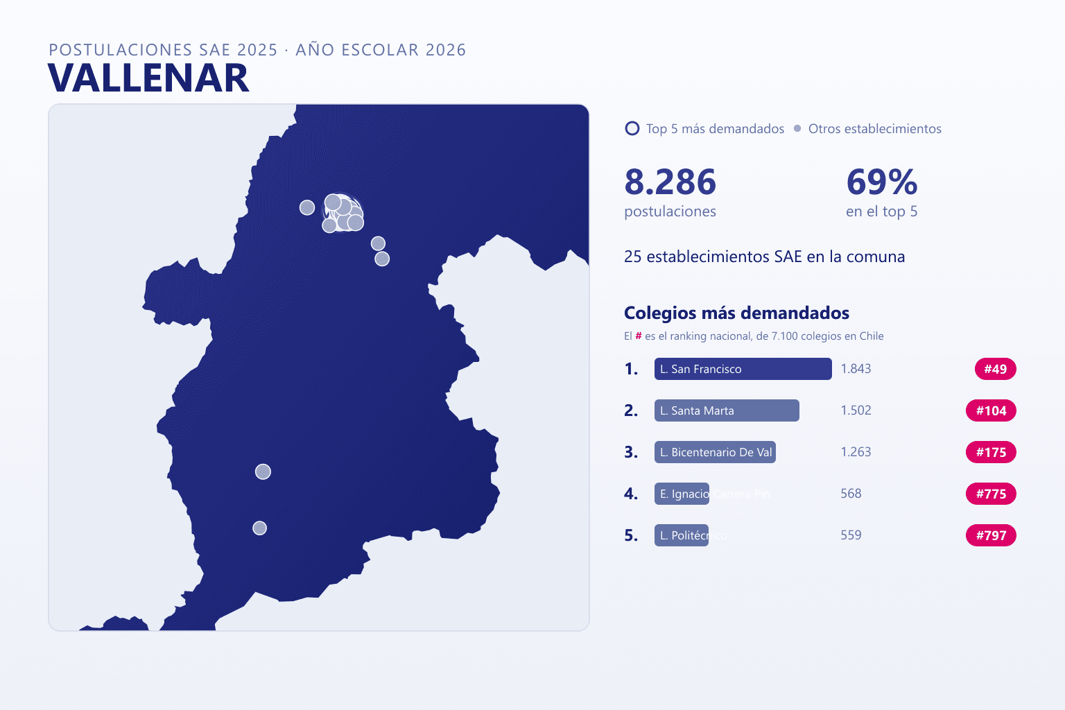 Ranking de los colegios más demandados en Vallenar según el SAE, con postulaciones y ranking nacional
