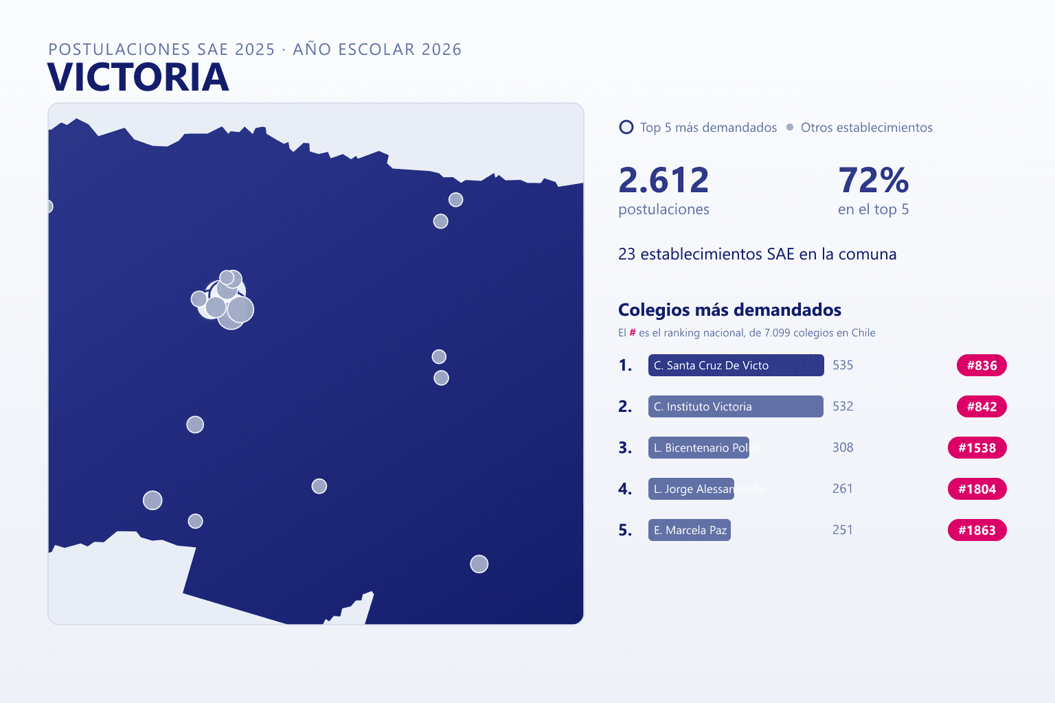 Ranking de los colegios más demandados en Victoria según el SAE, con postulaciones y ranking nacional
