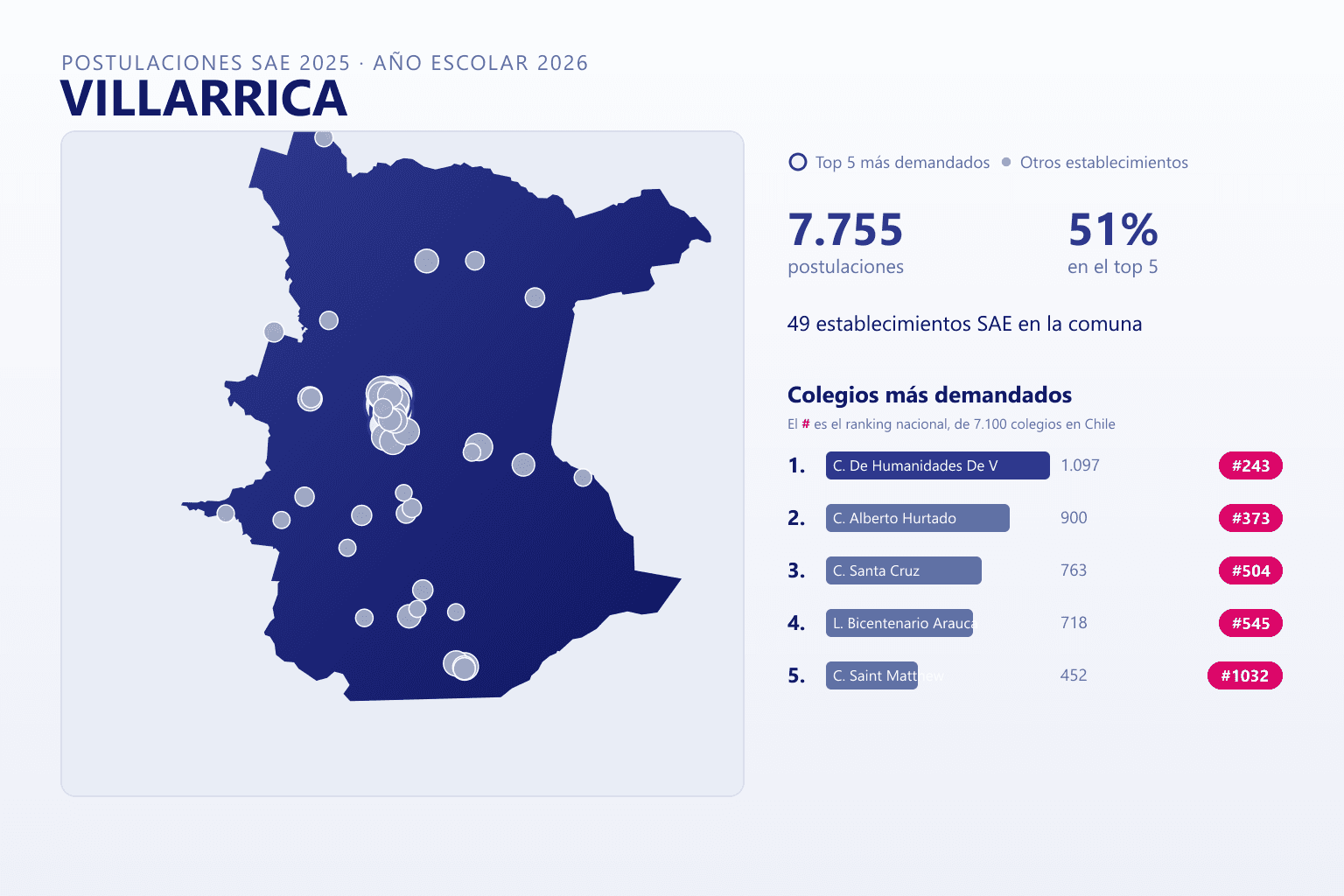 Ranking de los colegios más demandados en Villarrica según el SAE, con postulaciones y ranking nacional